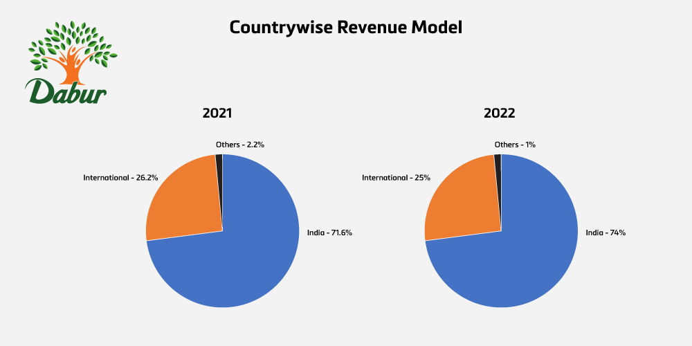 Dabur, Countrywise Revenue Model